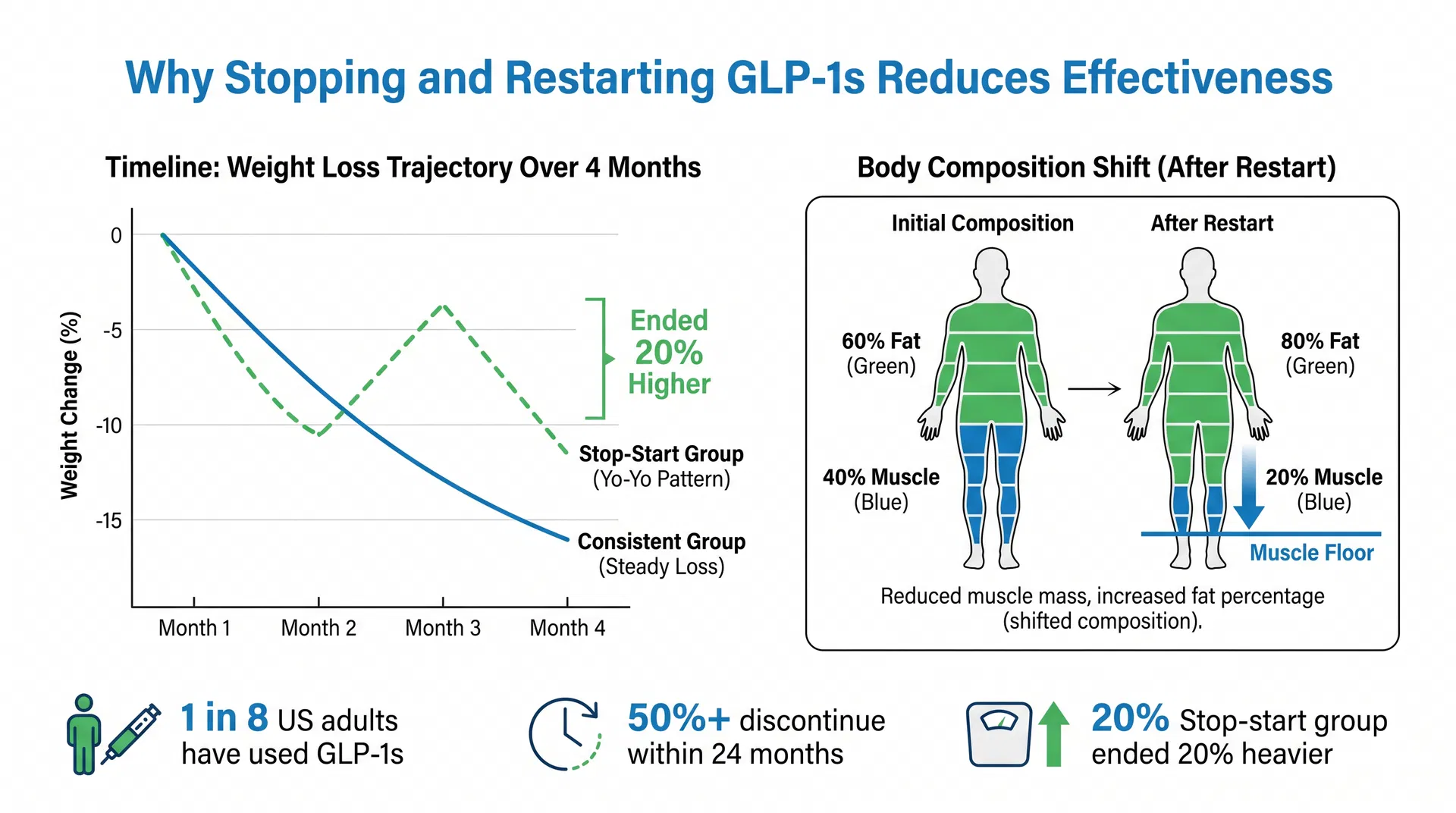 Why Stopping Your Ozempic Is Making It Work Less Each Time