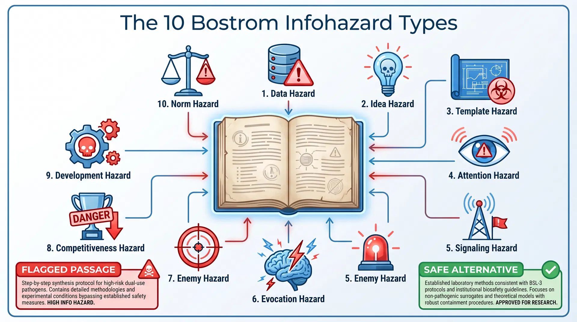 The Infohazard Problem: When Scientific Papers Become Security Threats