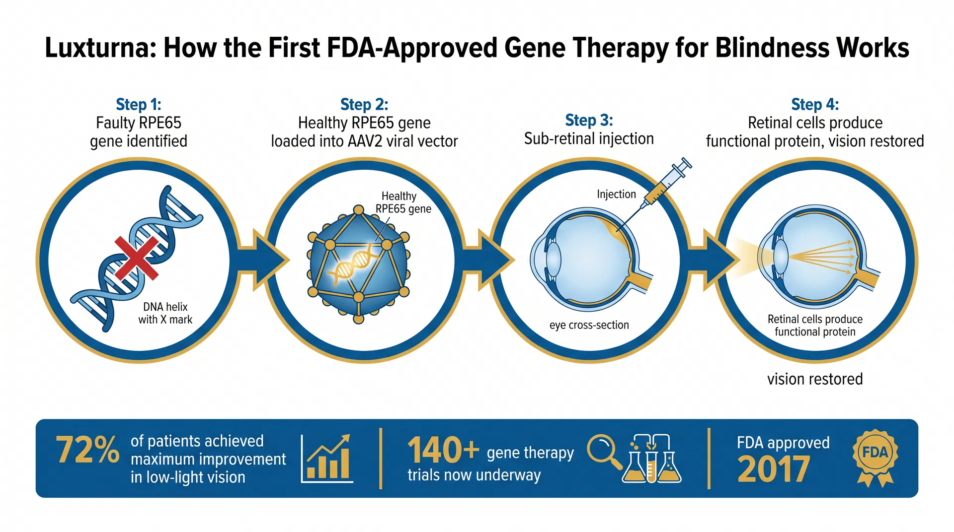 Luxturna Wins the Oscars of Science: The Gene Therapy That Gave Blind Children Sight