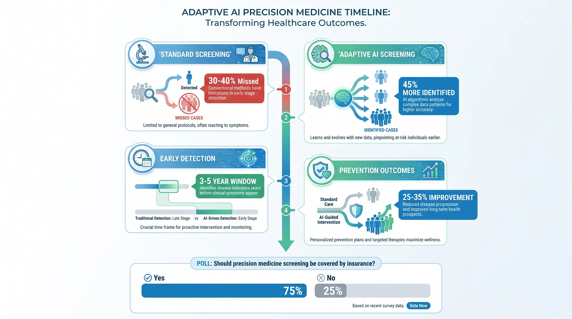 Adaptive AI Precision Medicine Timeline