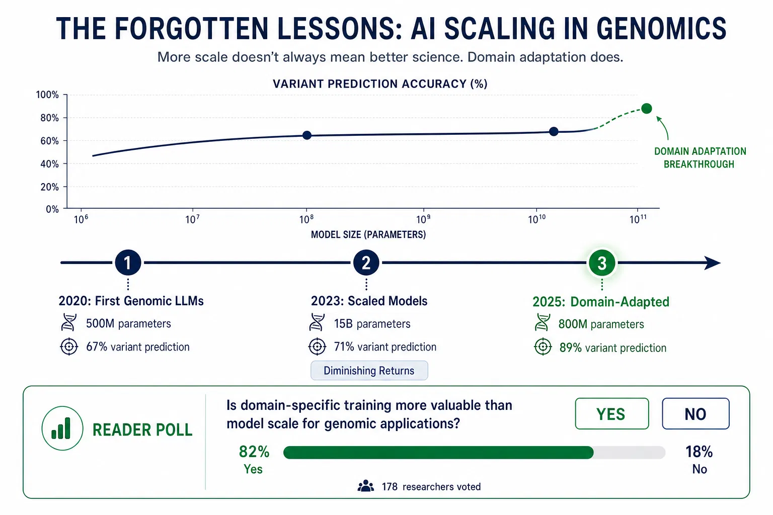 Beyond Brute Force: How Adaptive Intelligence Is Transforming Genomic Medicine