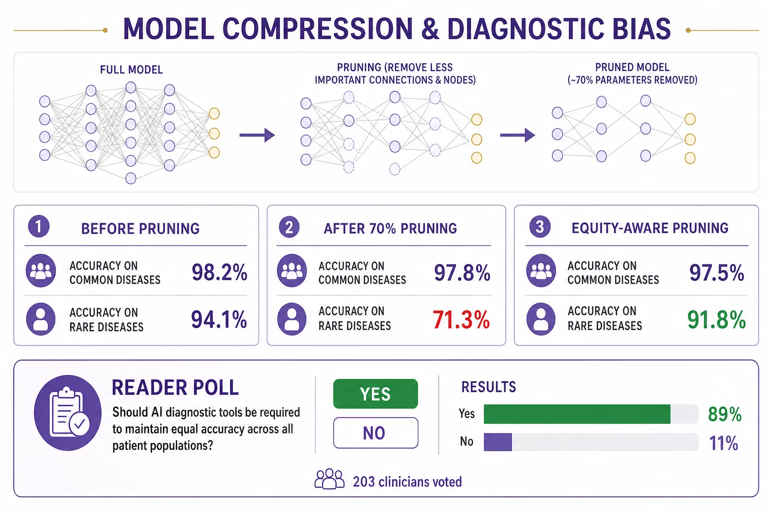 The Leaderboard Illusion: Why Top-Performing AI Models Fail When They Enter the Clinic