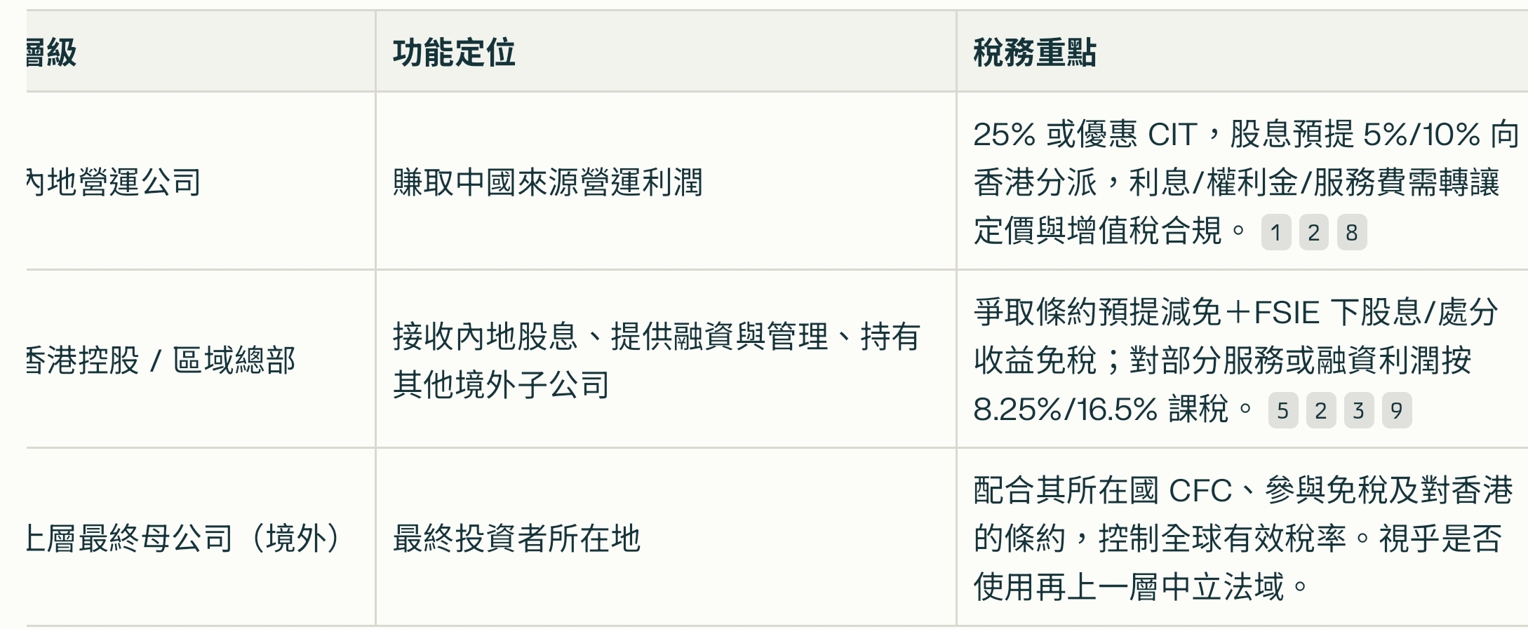 中國利潤匯回香港公司的稅務高效策略
