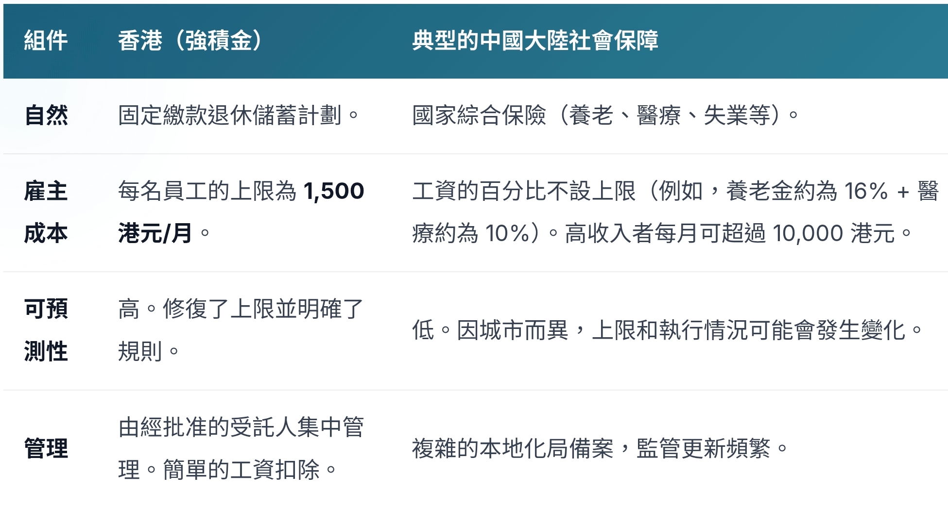 中國內地對外商社會保障繳款情況