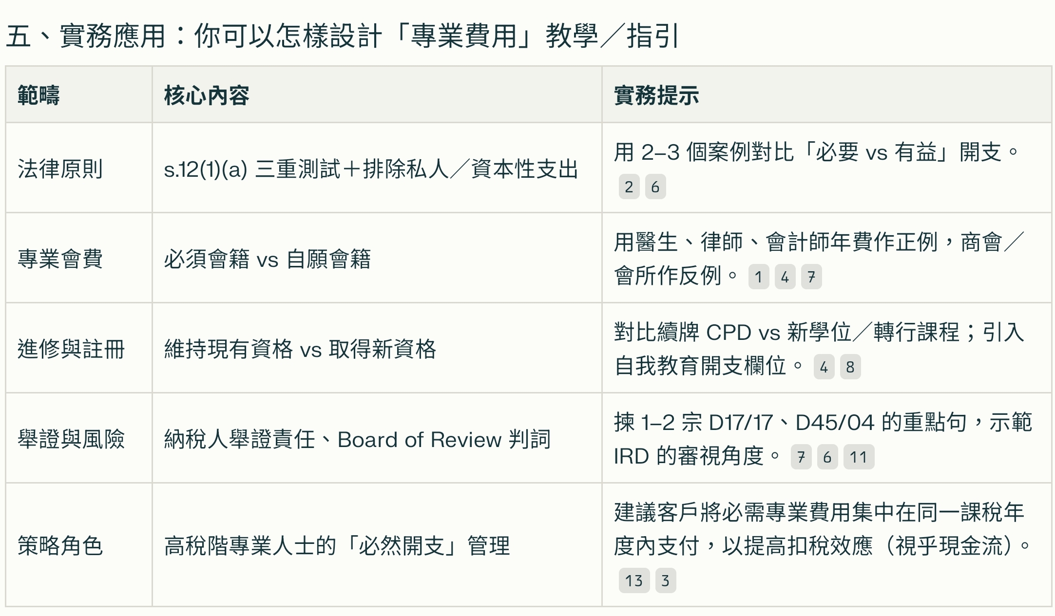 專業費用在香港個人稅務扣除中的角色