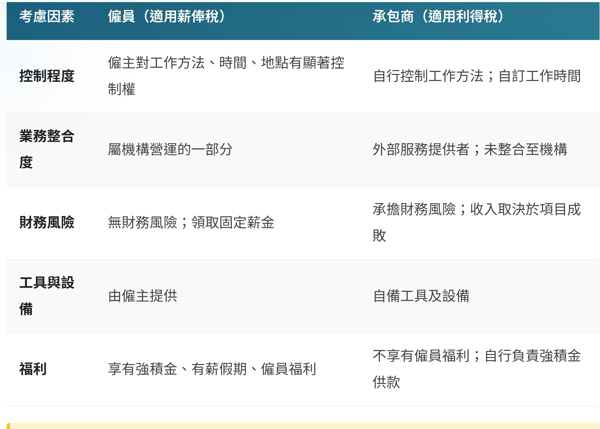 薪俸稅與利得稅：為自僱人士釐清兩者分別