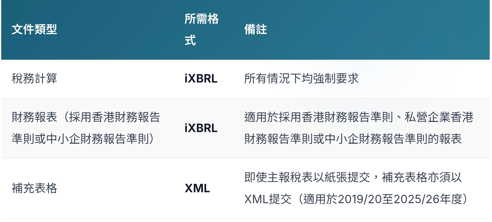 了解 iXBRL 提交要求