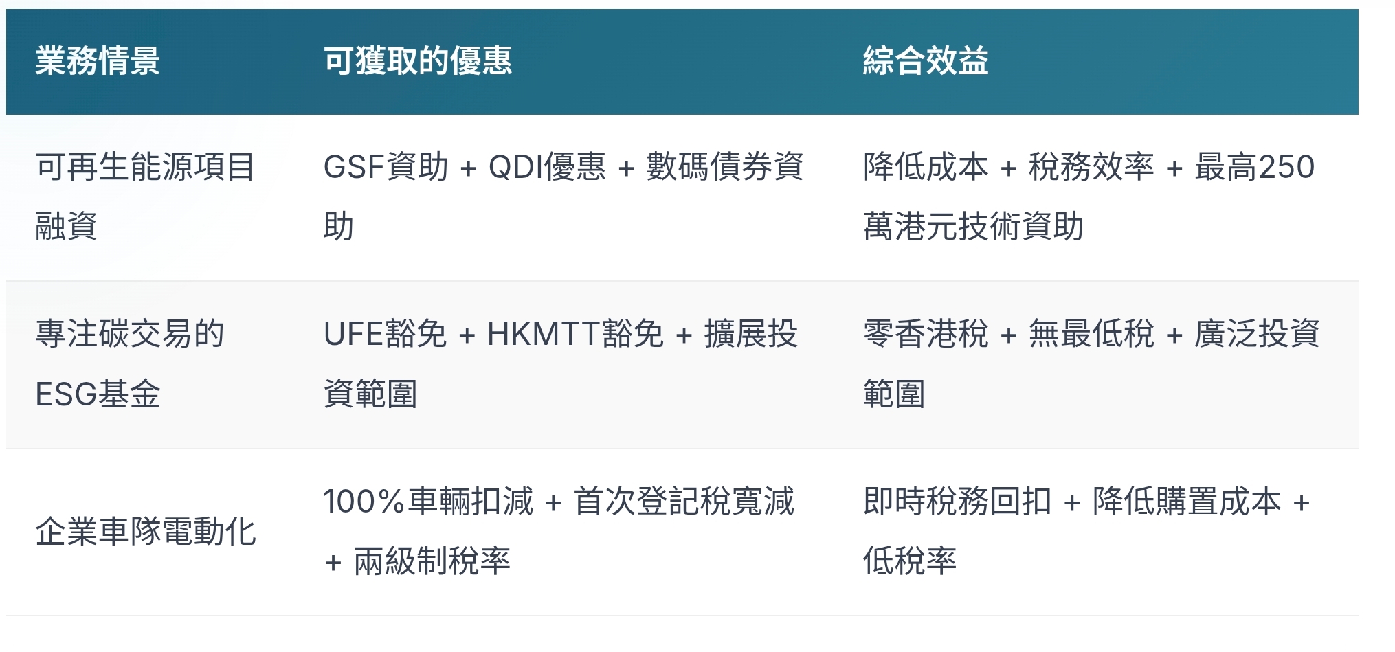 香港對專注於ESG的企業及投資者的稅務優惠