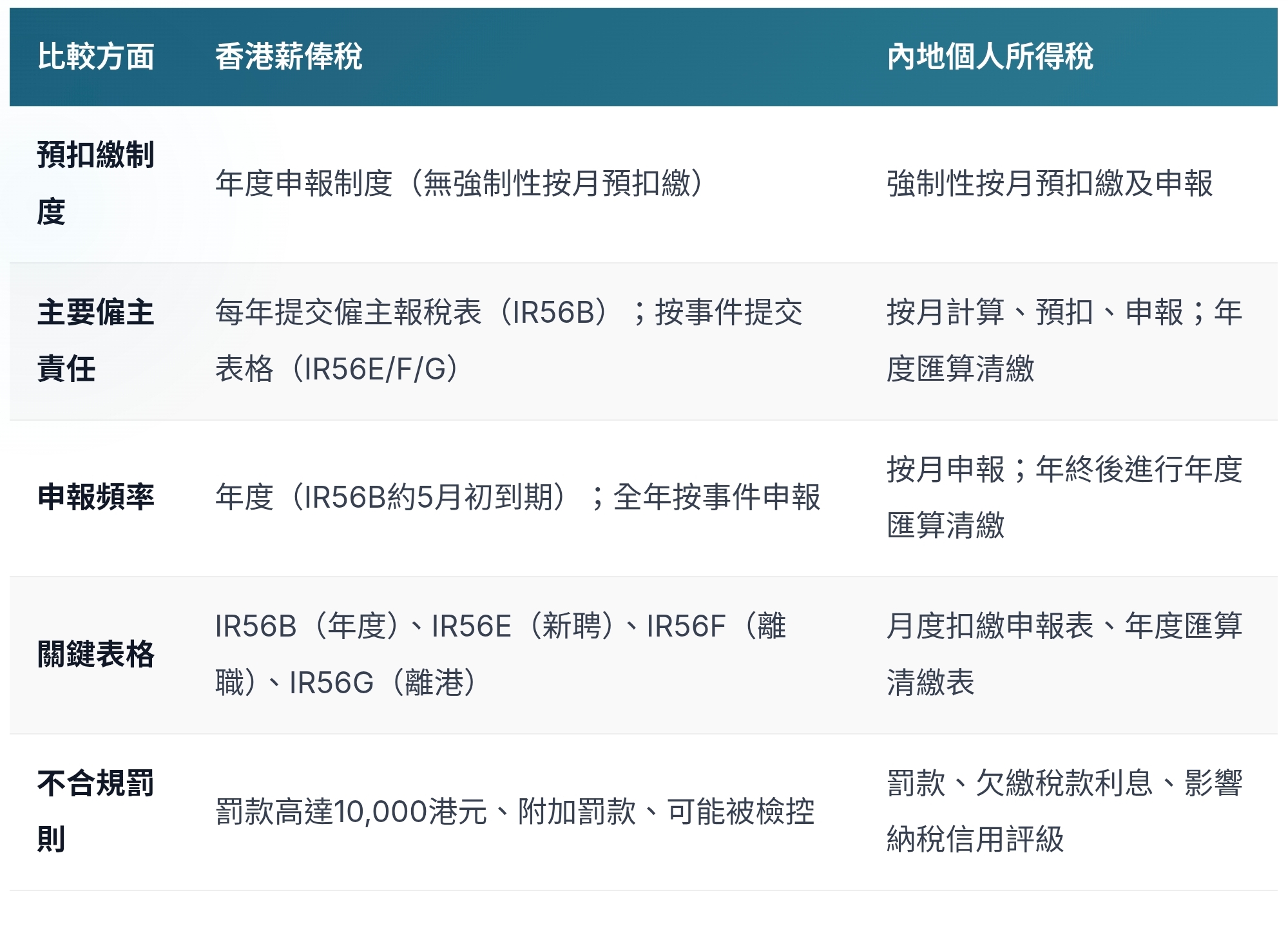 香港與內地稅務影響 - 僱主實務操作步驟