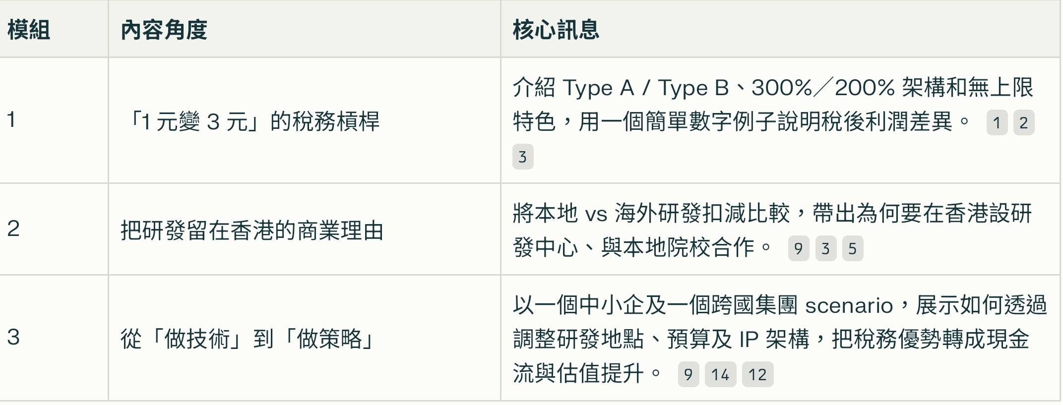 香港加強研發稅務扣減將如何影響你的業務策略
