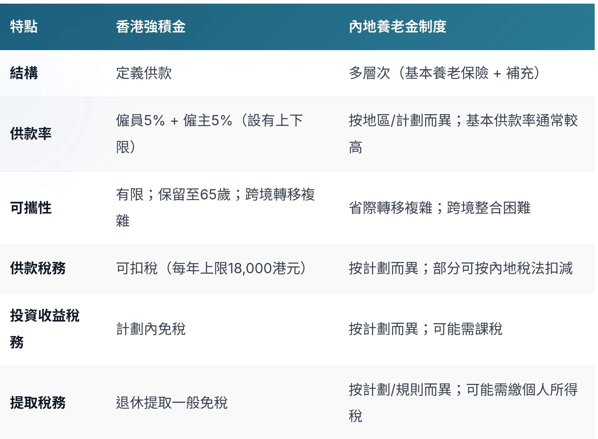 如何規劃香港與內地之間的跨境退休計劃