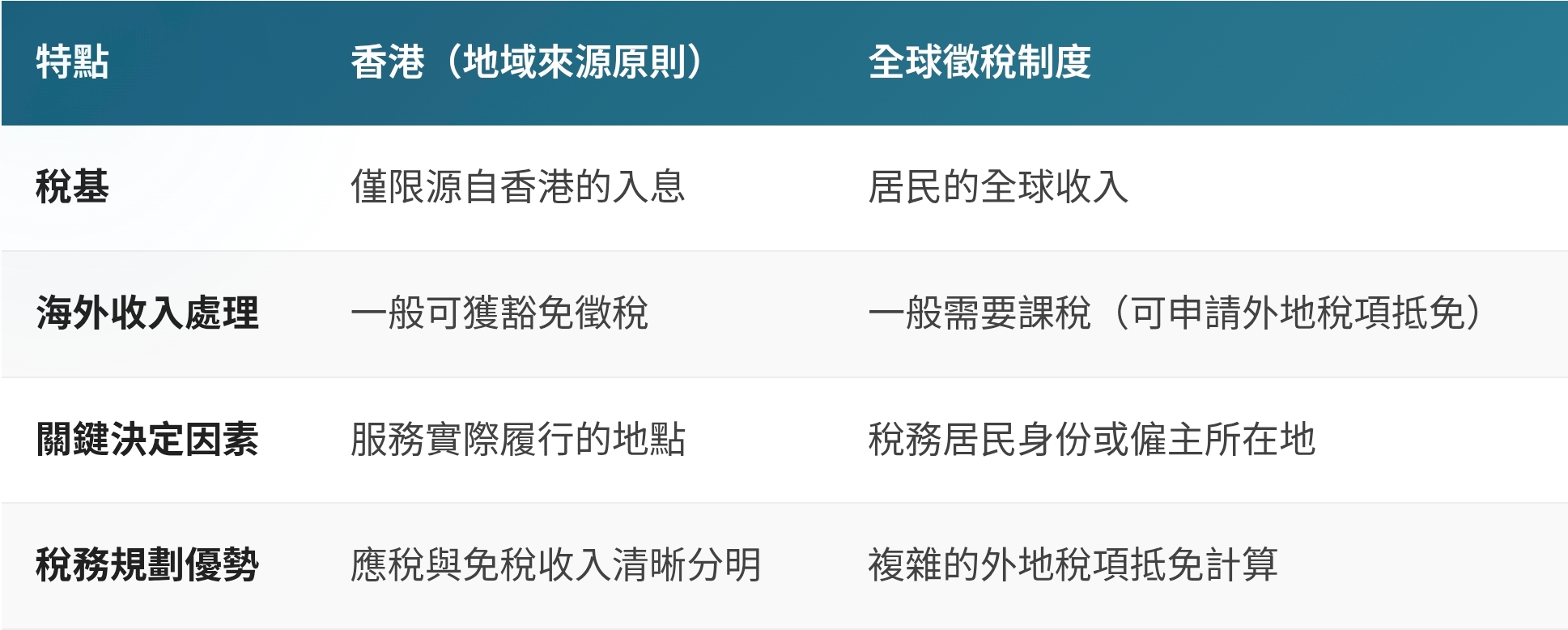 香港薪俸稅制下海外收入處理方式
