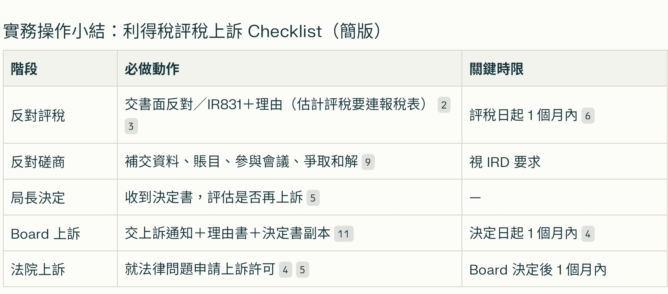 如何就香港利得稅評稅提出上訴：實用指南