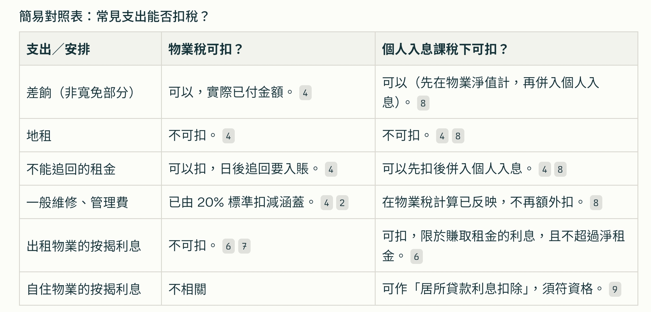 香港物業業主必讀：租金收入慳稅攻略與扣稅項目指南