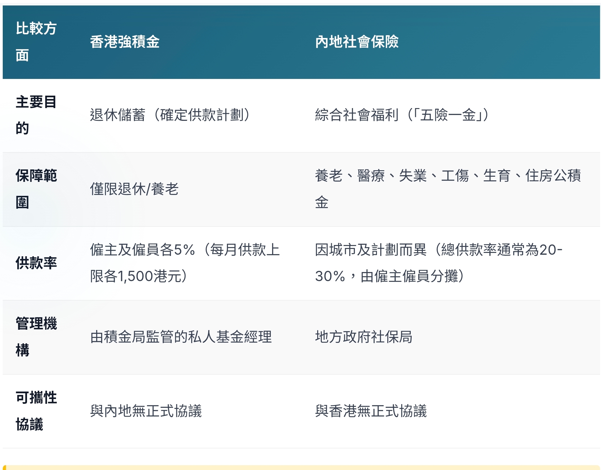 社會保障難題：強積金 vs. 內地社保