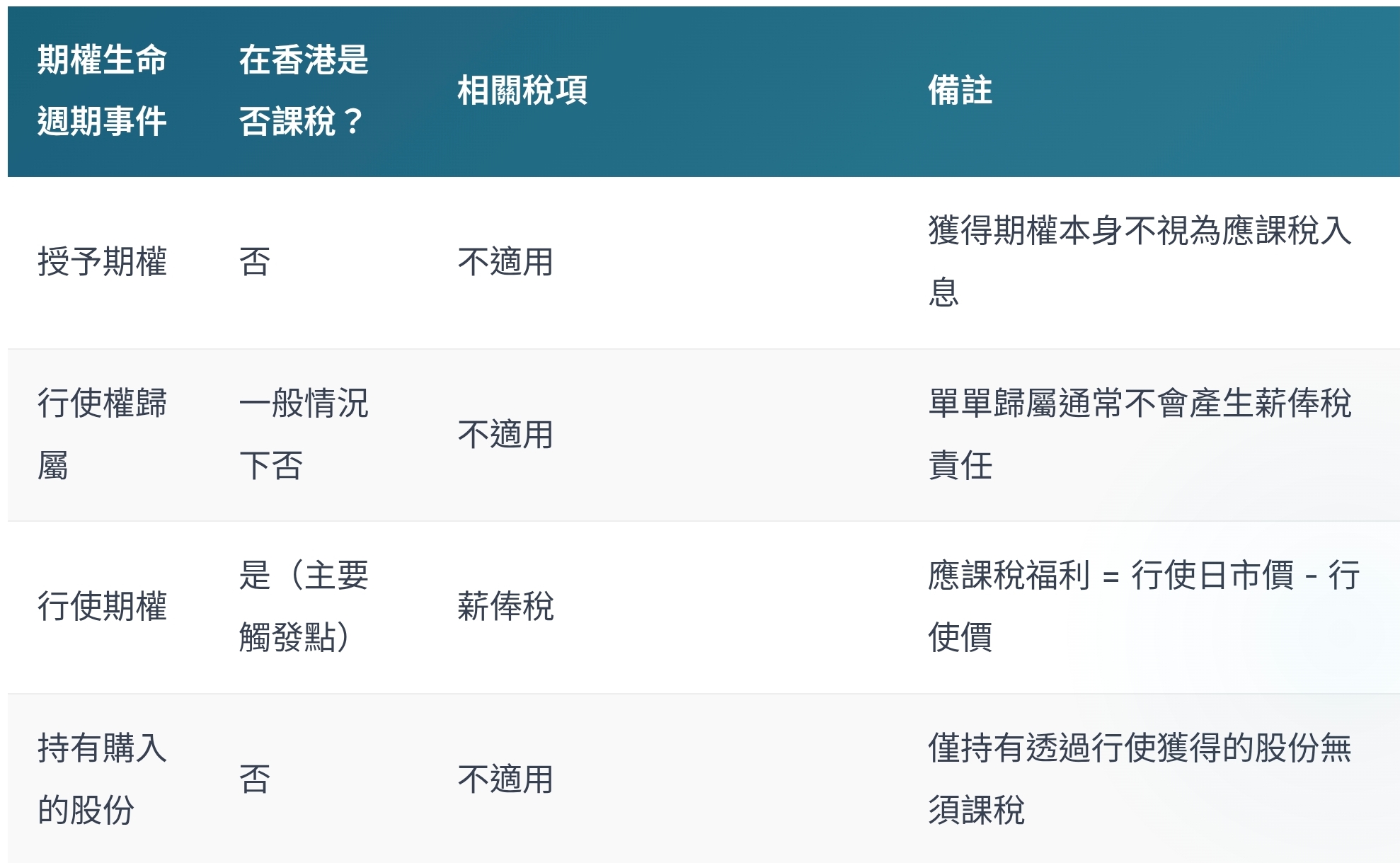了解香港股票期權的稅務影響