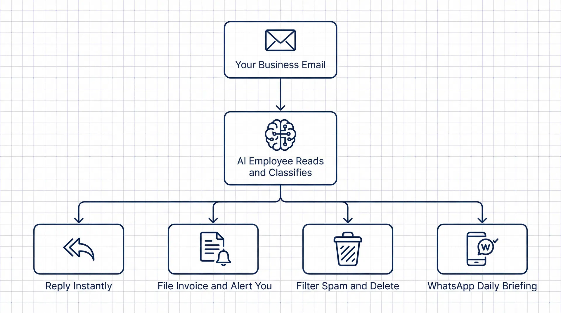Blueprint email flow