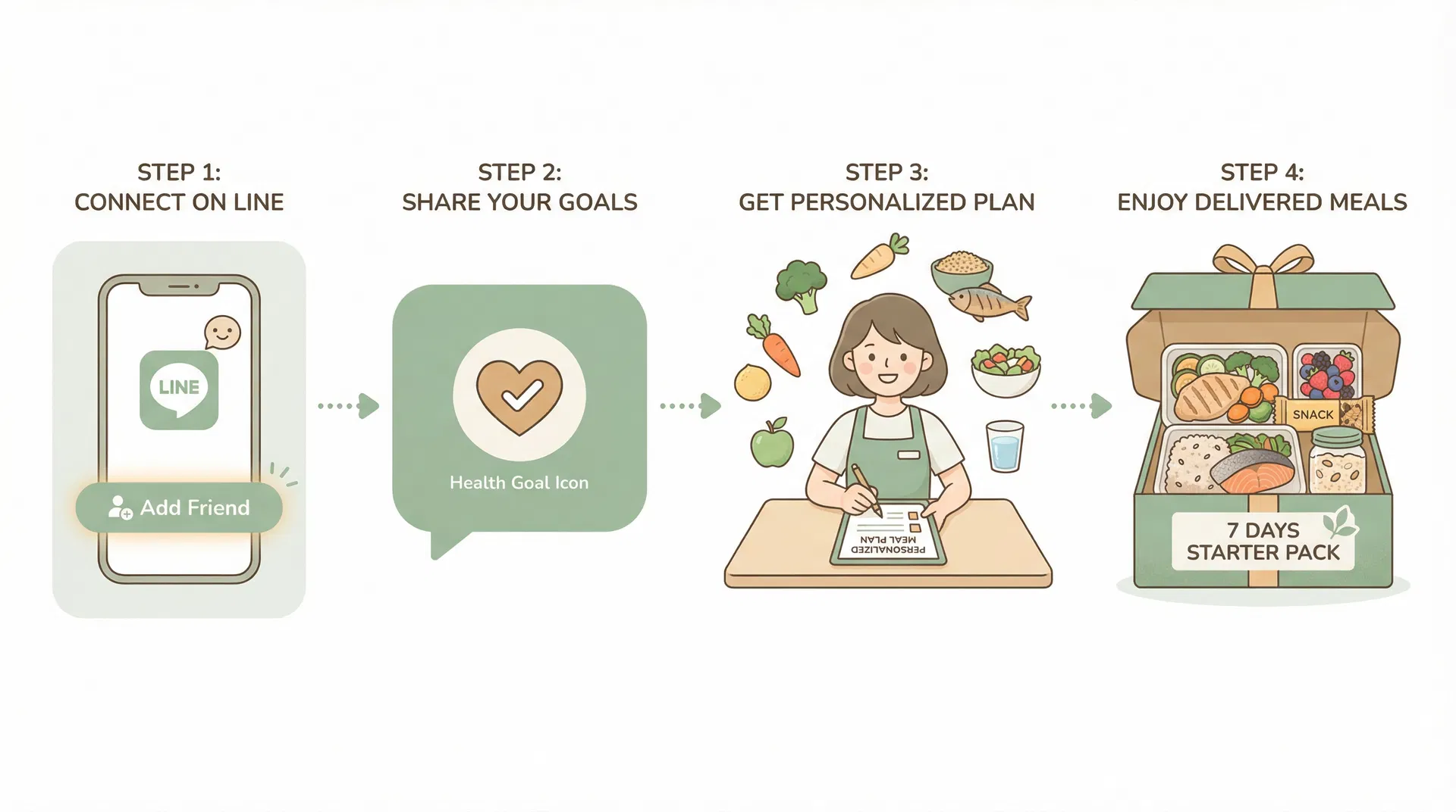 4 ขั้นตอนปรึกษานักโภชนาการ