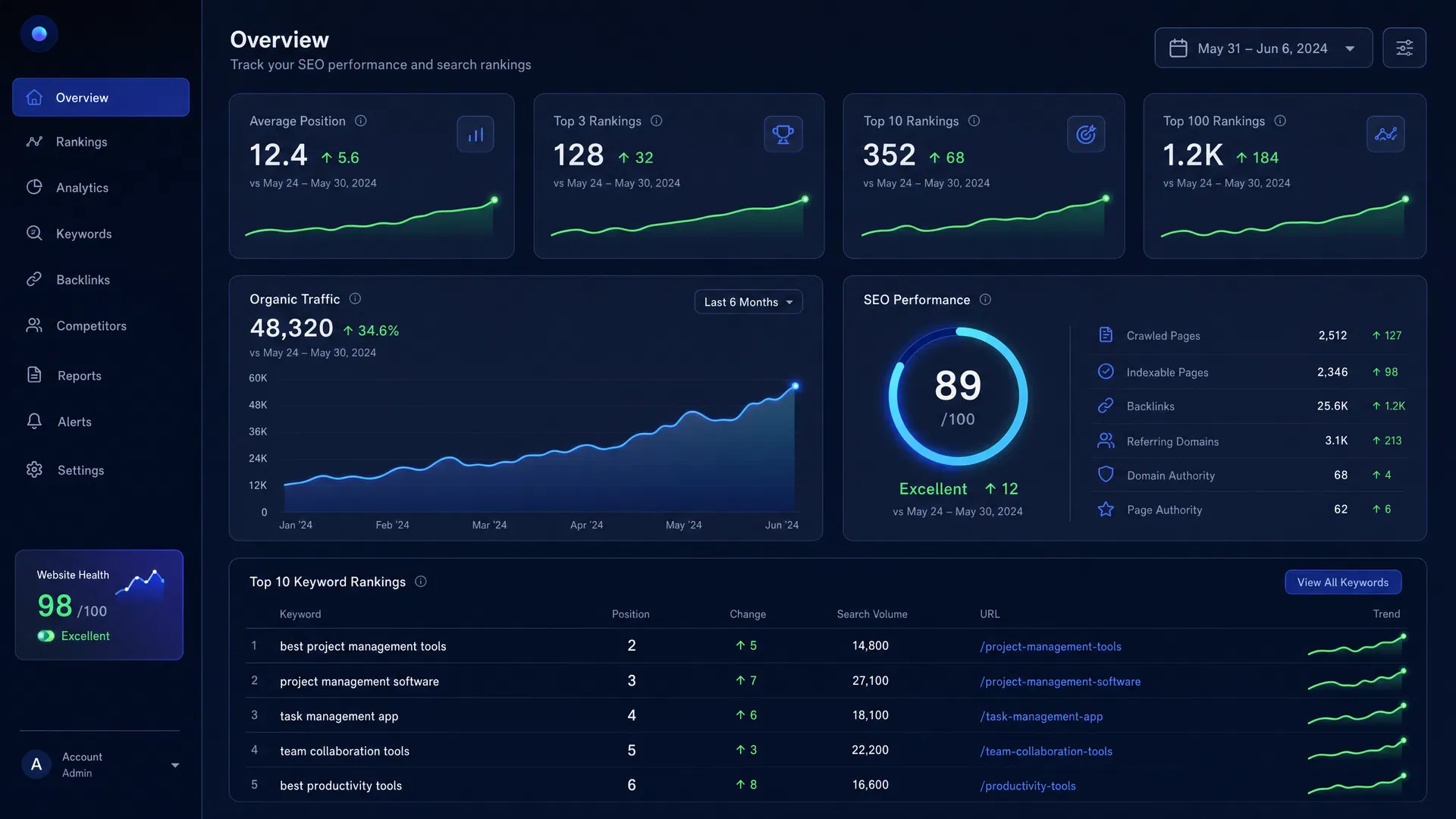 SEO ranking results dashboard