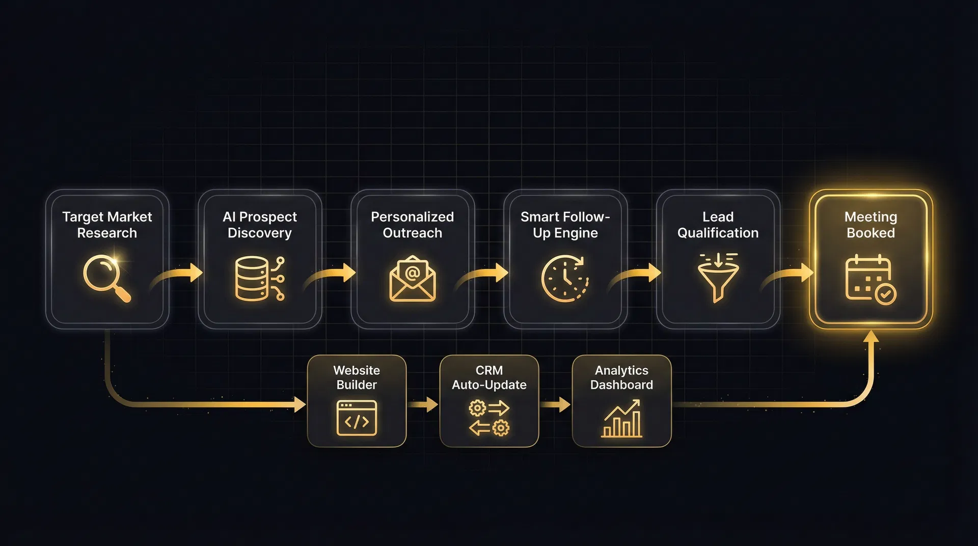 Automation workflow