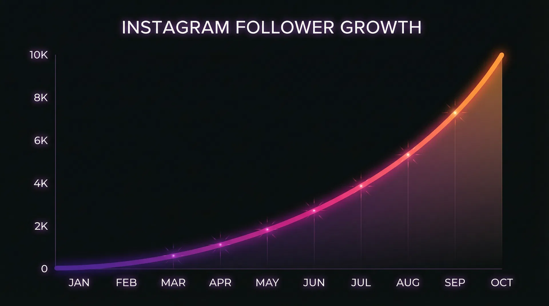 Gráfico de crescimento