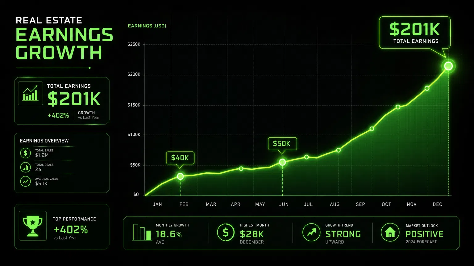 2025 Real Estate AI Earnings Growth Chart — $201K Total