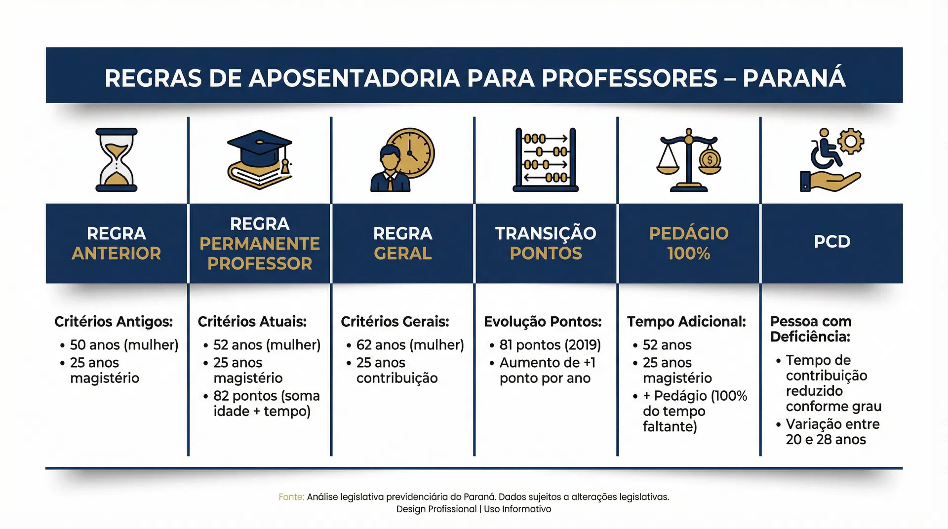 Tabela comparativa das regras de aposentadoria do professor do Estado do Paraná - regra permanente, transição por pontos, pedágio 100%, PCD e regra geral