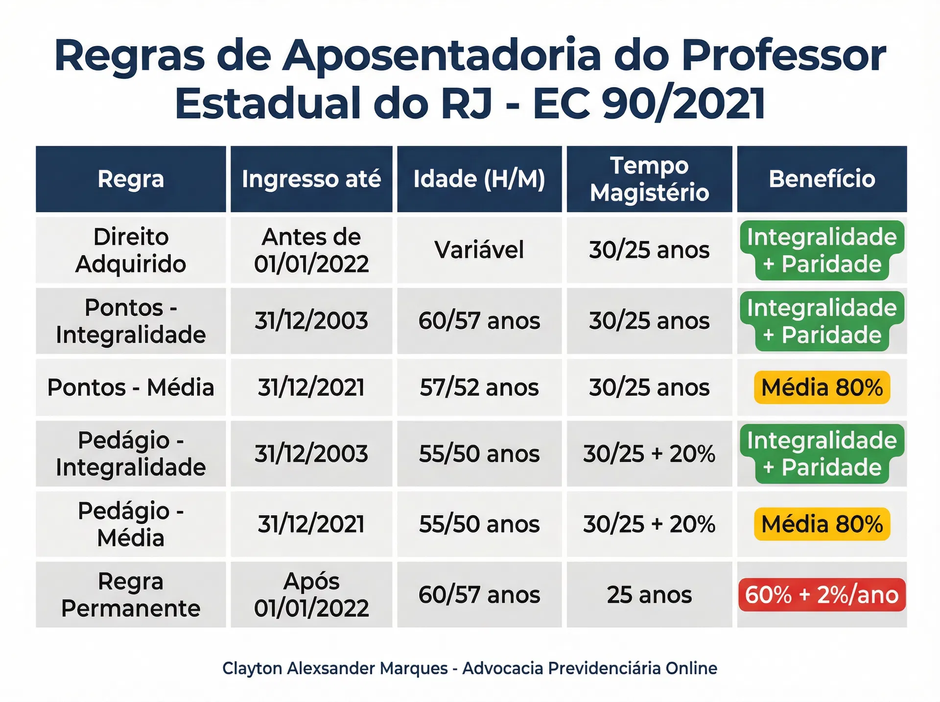 Tabela comparativa das regras de aposentadoria do professor estadual do RJ antes e depois da EC 90/2021