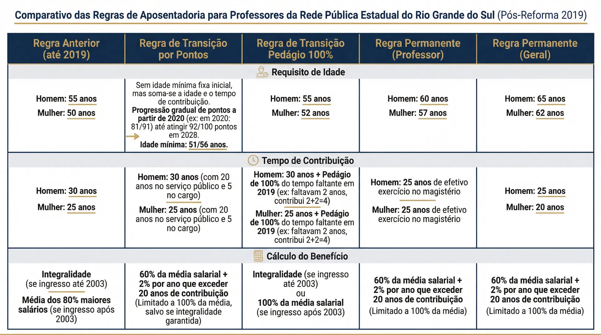 Tabela comparativa das regras de aposentadoria para professores do Rio Grande do Sul - Regra anterior, transição por pontos, pedágio 100%, permanente professor e permanente geral