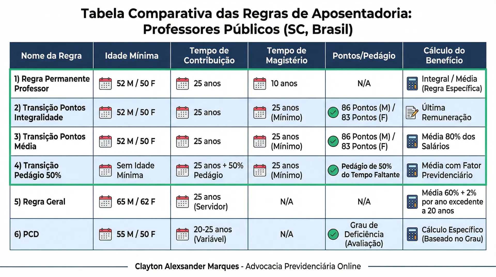 Tabela comparativa das regras de aposentadoria do professor estadual de SC antes e depois da LC 773/2021