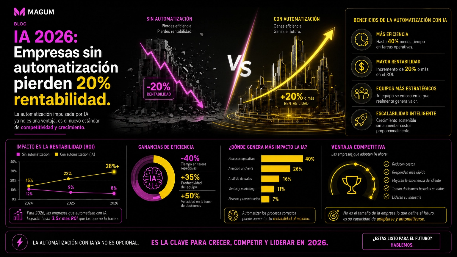 IA 2026: Empresas sin automatización pierden 20% de rentabilidad