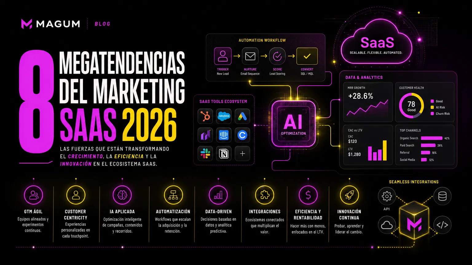 Las 8 Megatendencias del Marketing SaaS para 2026