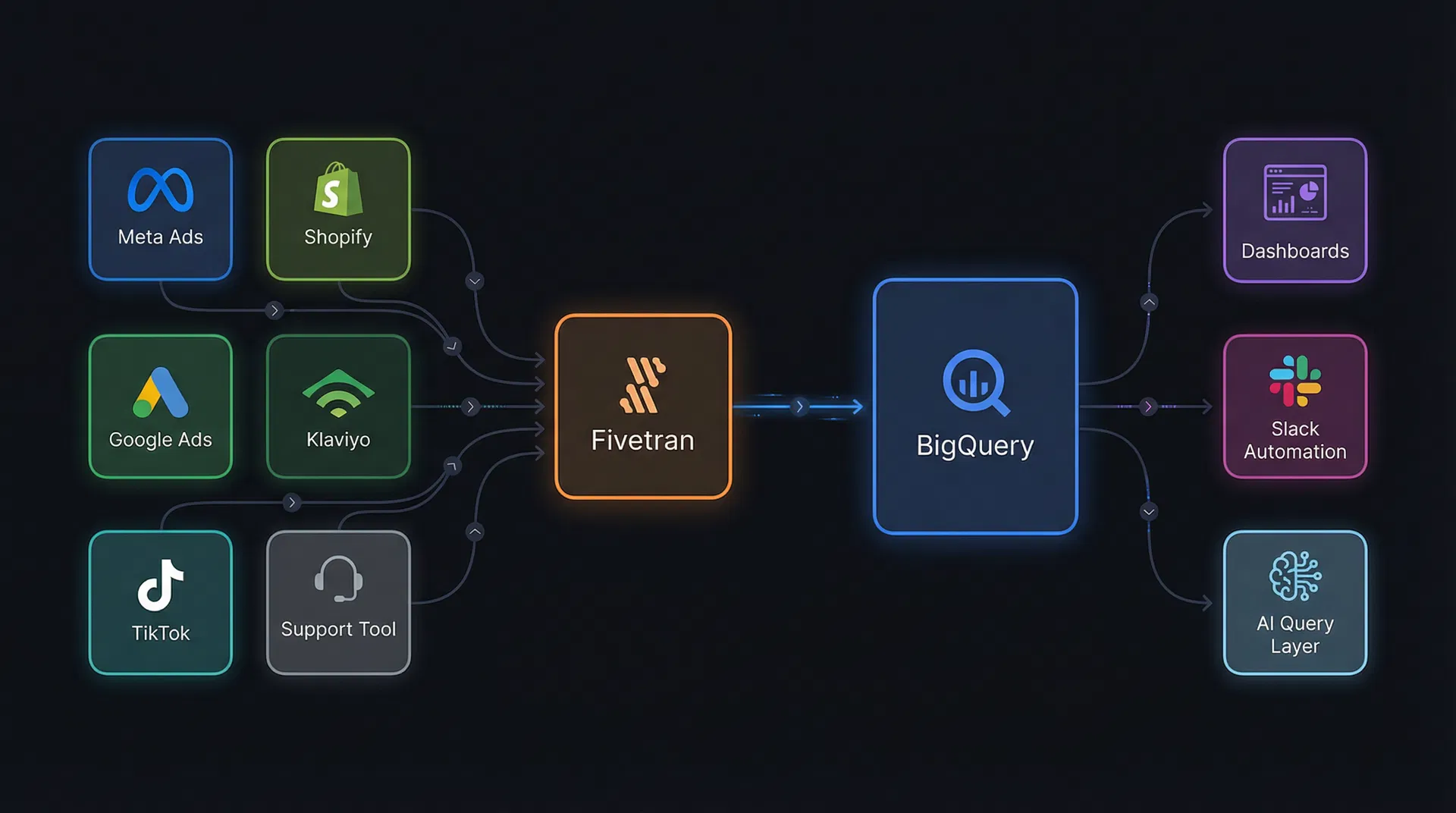 Data architecture: Sources → Fivetran → BigQuery → Outputs