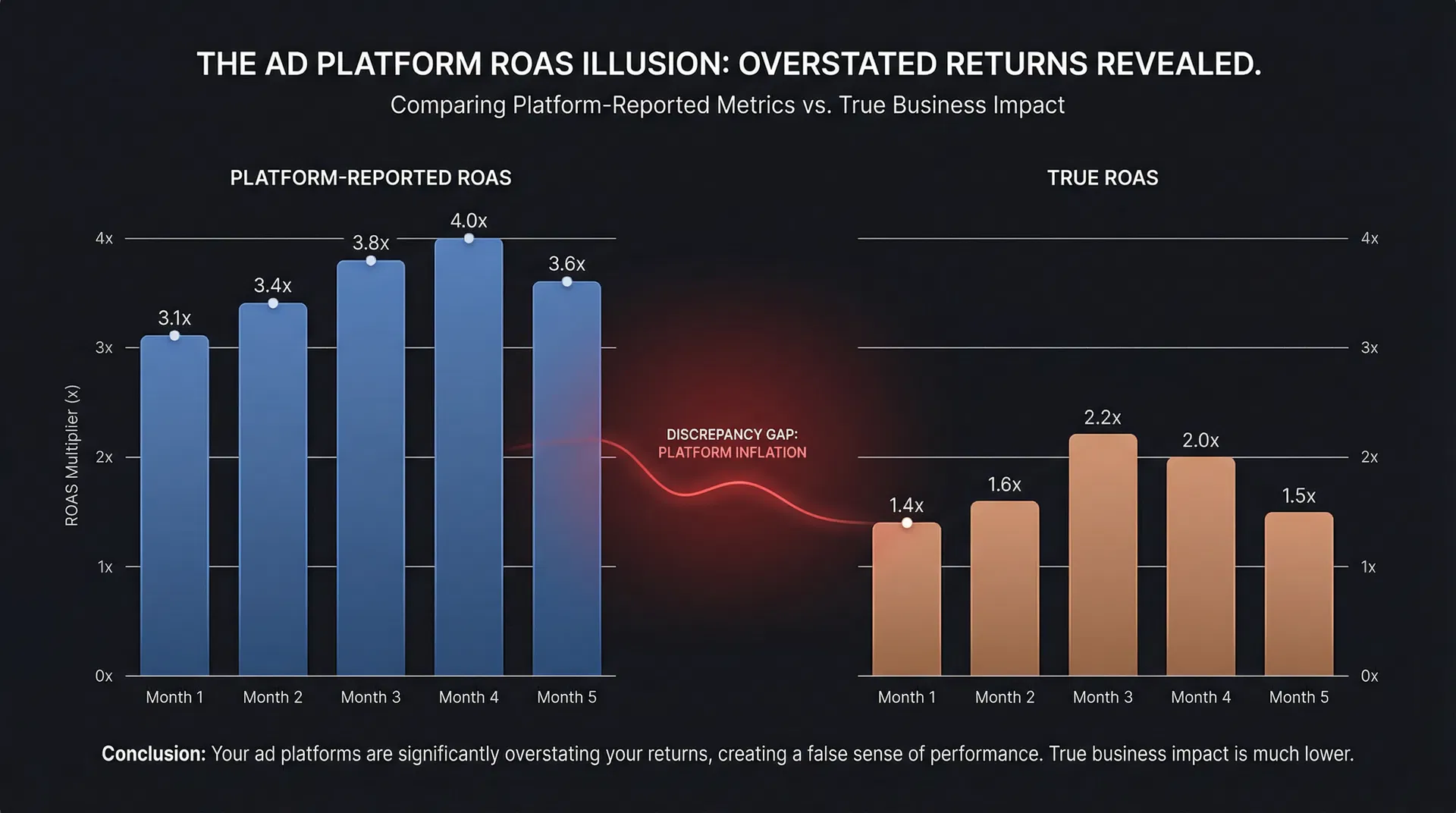 Platform-Reported ROAS vs True ROAS comparison