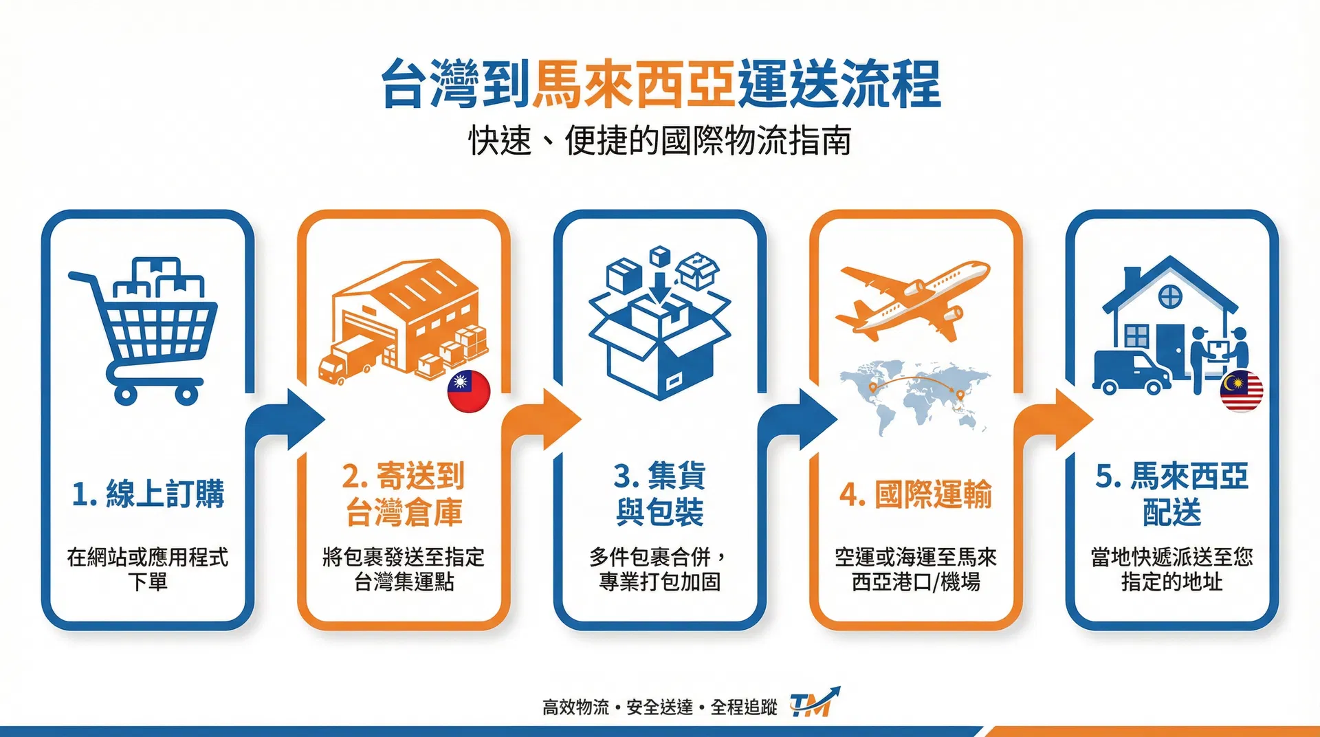 台灣寄馬來西亞完整運送流程示意圖