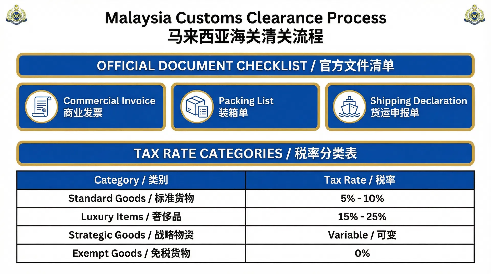 馬來西亞清關流程與稅率分類表