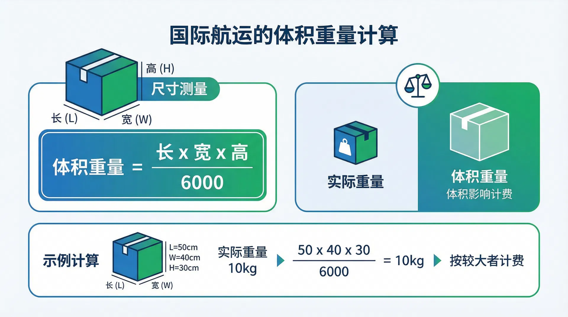 材積重量計算公式與示例
