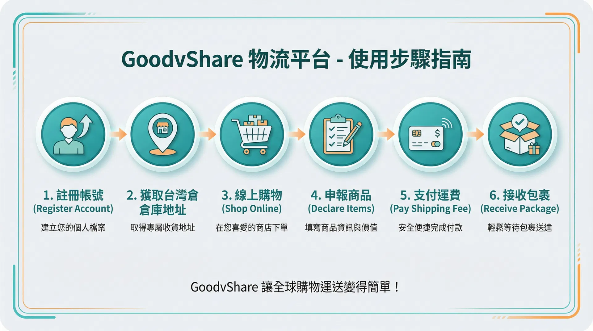 GoodvShare 集運平台使用步驟指南