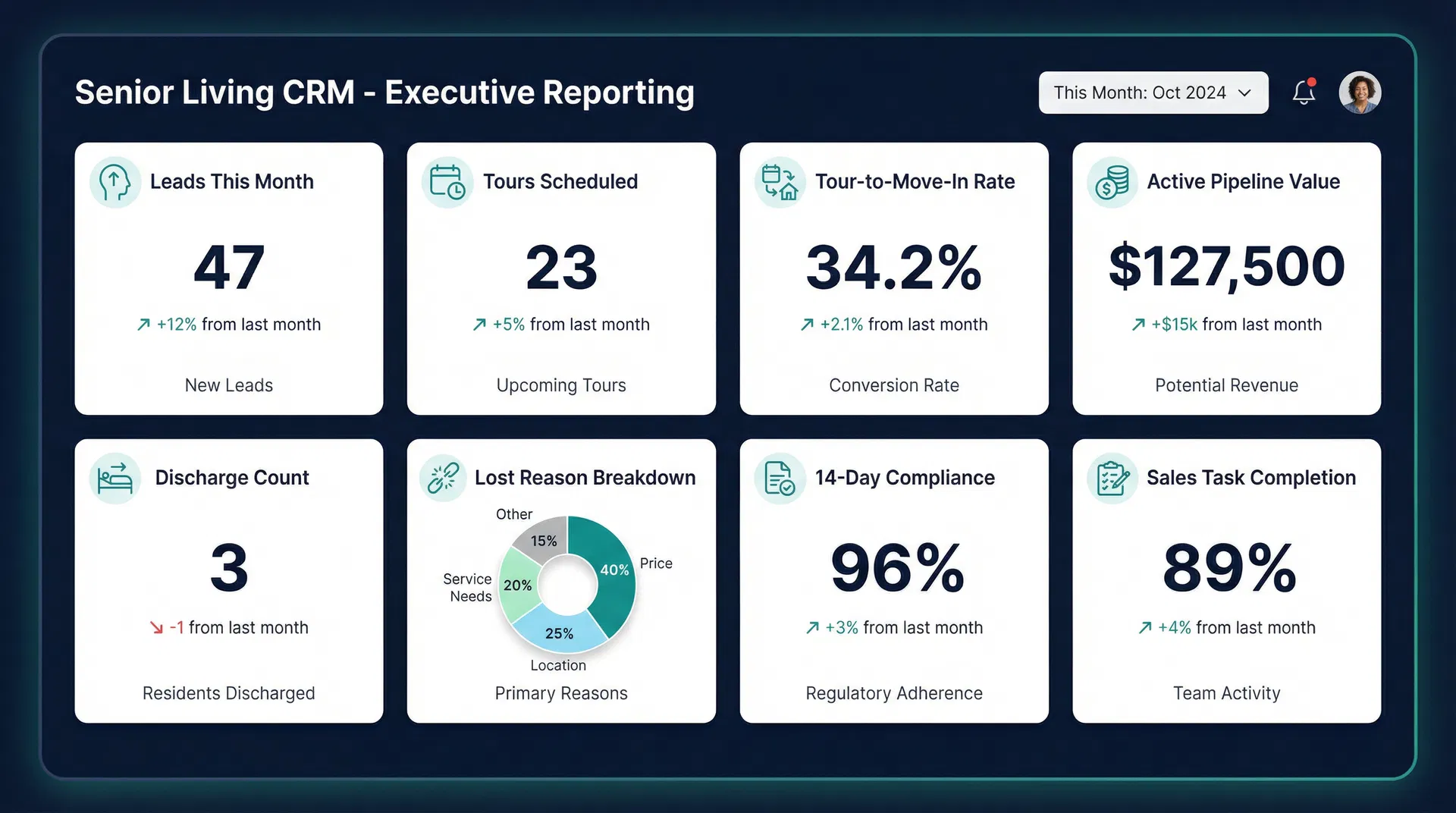 PathlyCRM Executive Reporting Dashboard