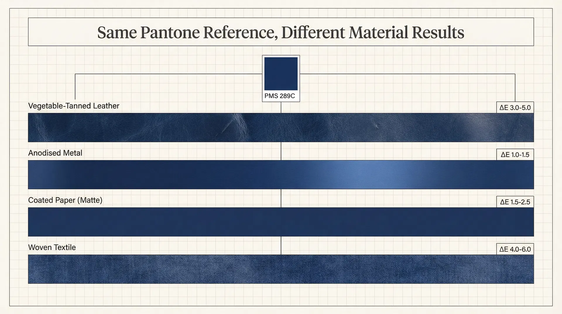Why One Pantone Reference Produces Four Different Shades Across a Branded Stationery Gift Set