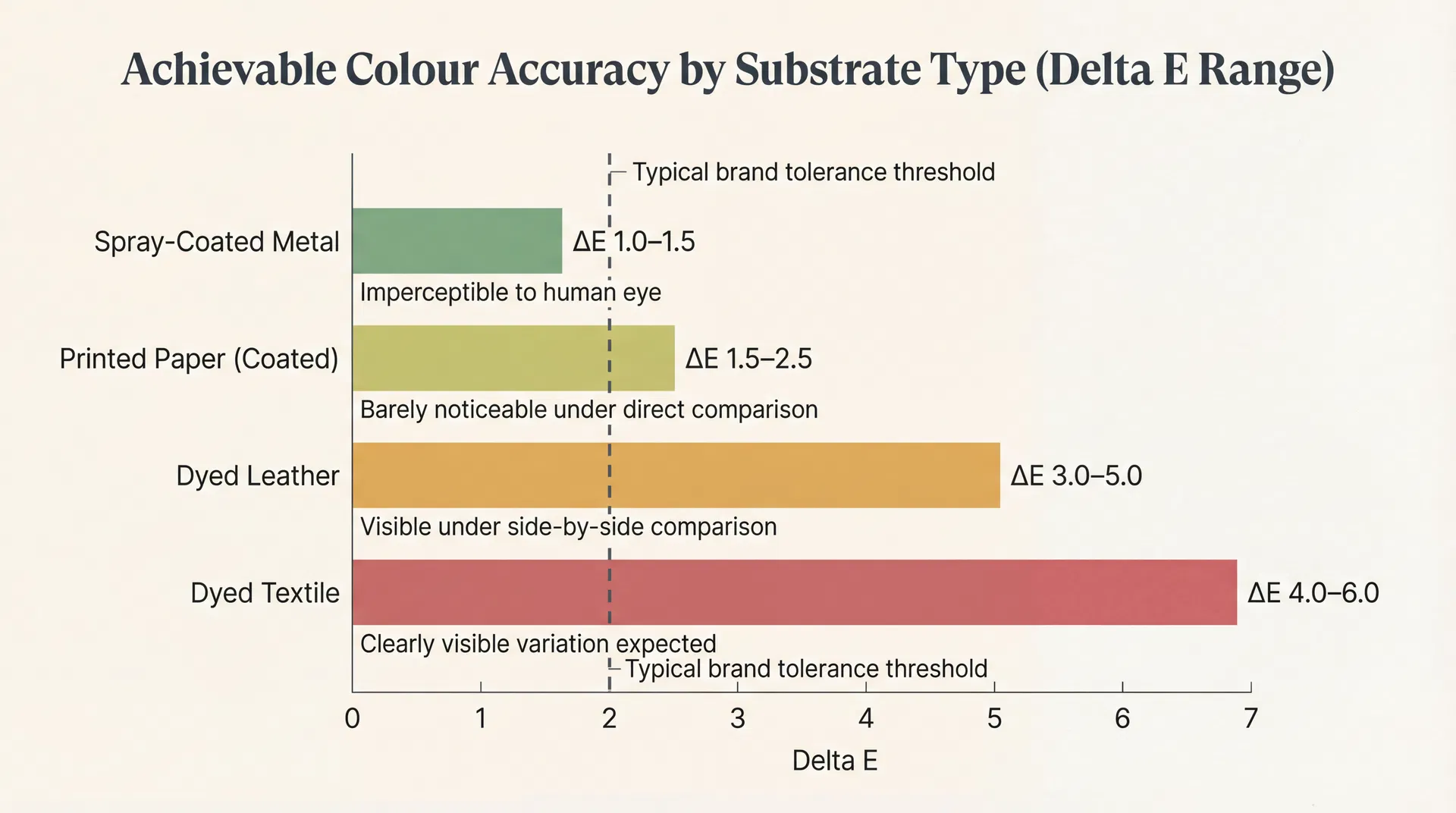 Comparison showing achievable colour accuracy ranges measured in Delta E values across leather, metal, paper, and textile substrates