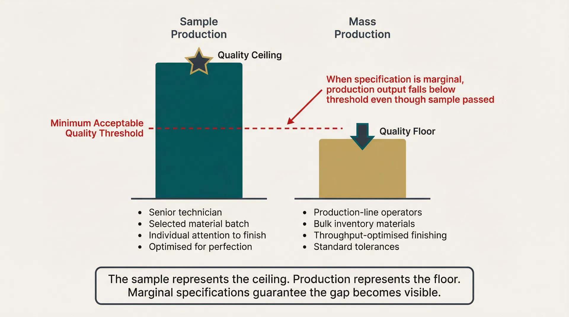 Flowchart showing how sample production quality ceiling and mass production quality floor create a systematic gap when material specifications are set at marginal levels