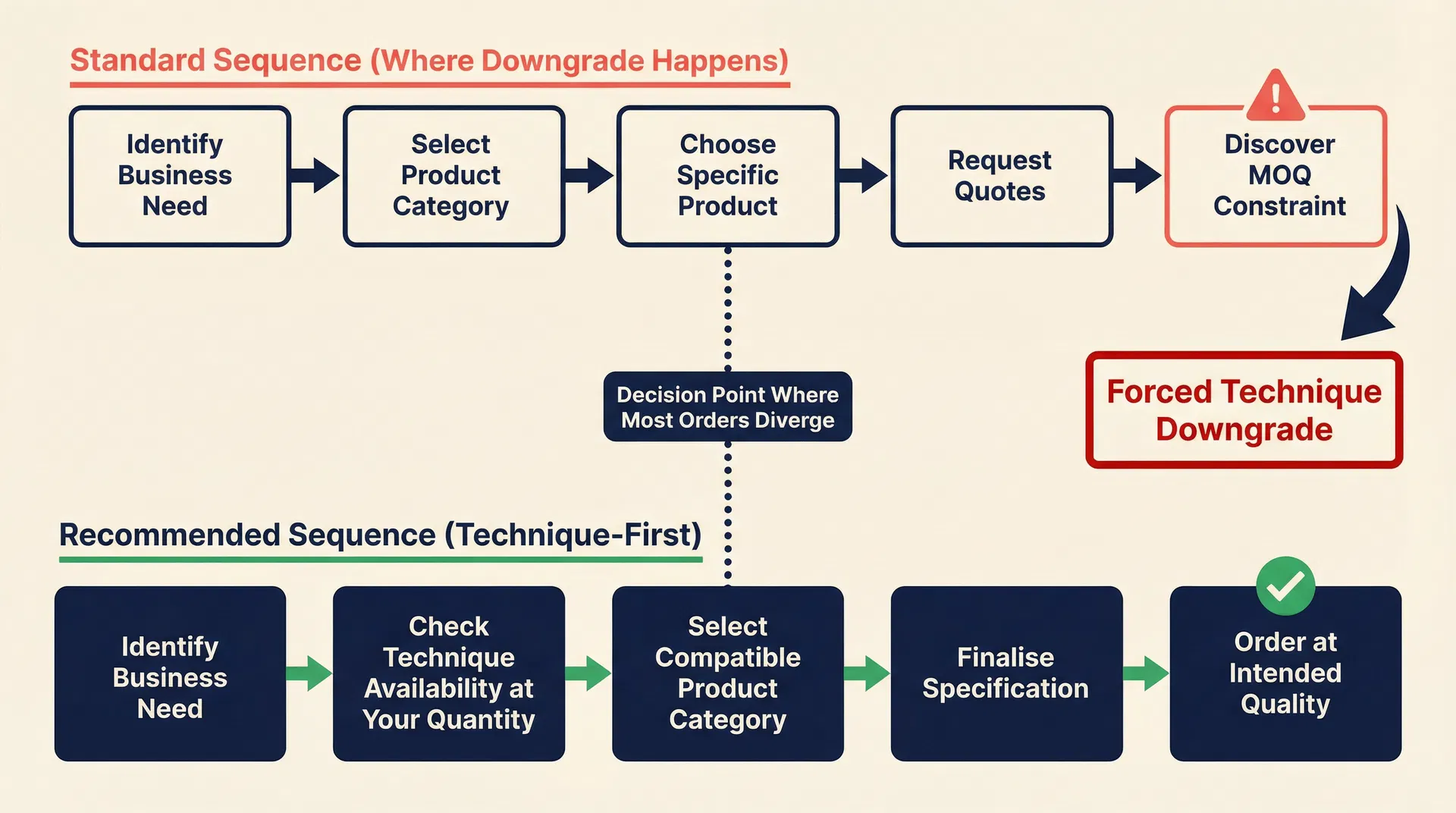 Flowchart showing the standard procurement sequence where customisation technique is evaluated too late in the process compared to the recommended sequence where technique viability is checked before product selection