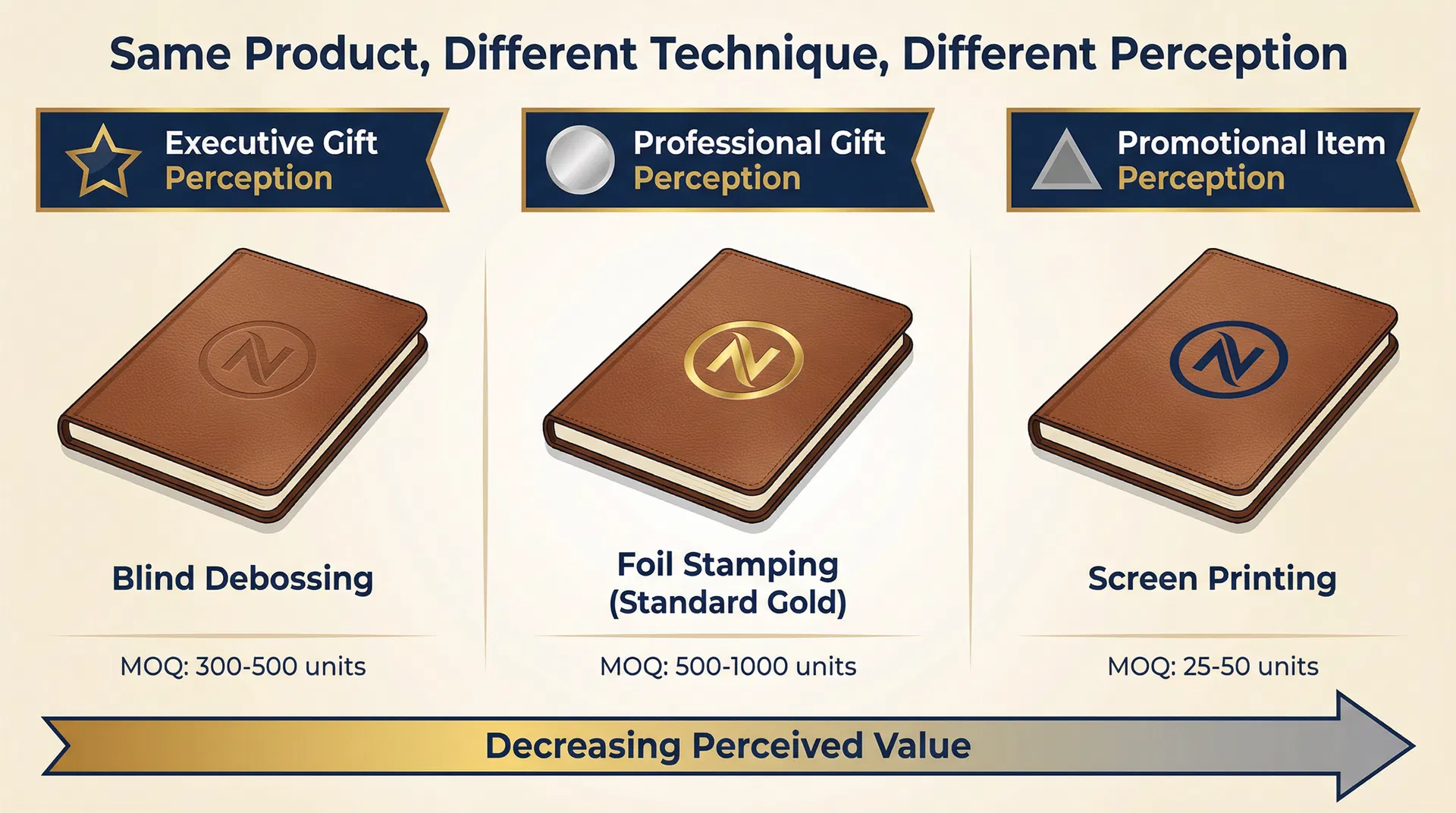 Why Your Order Quantity Decides the Customisation Technique Before Your Procurement Team Does