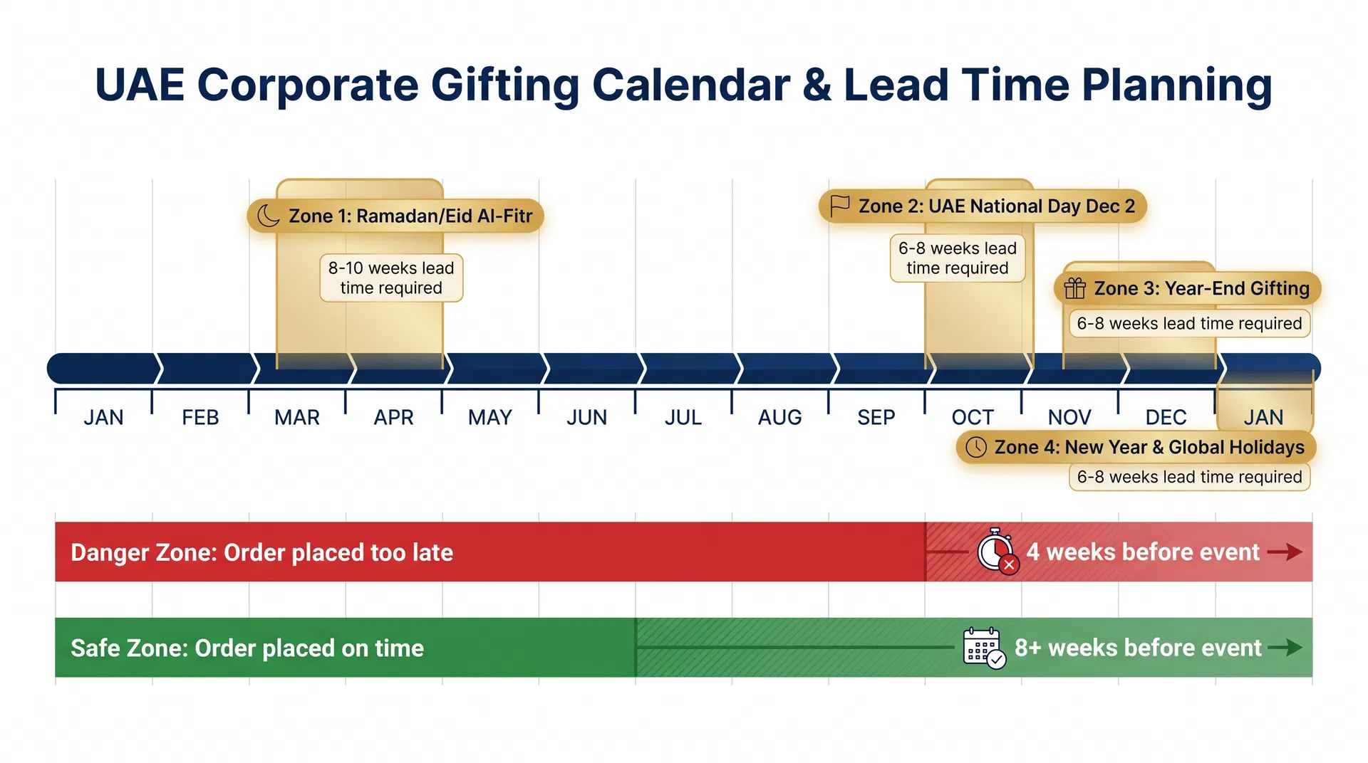 UAE corporate gifting calendar showing lead time requirements for Ramadan, National Day, and year-end gifting windows