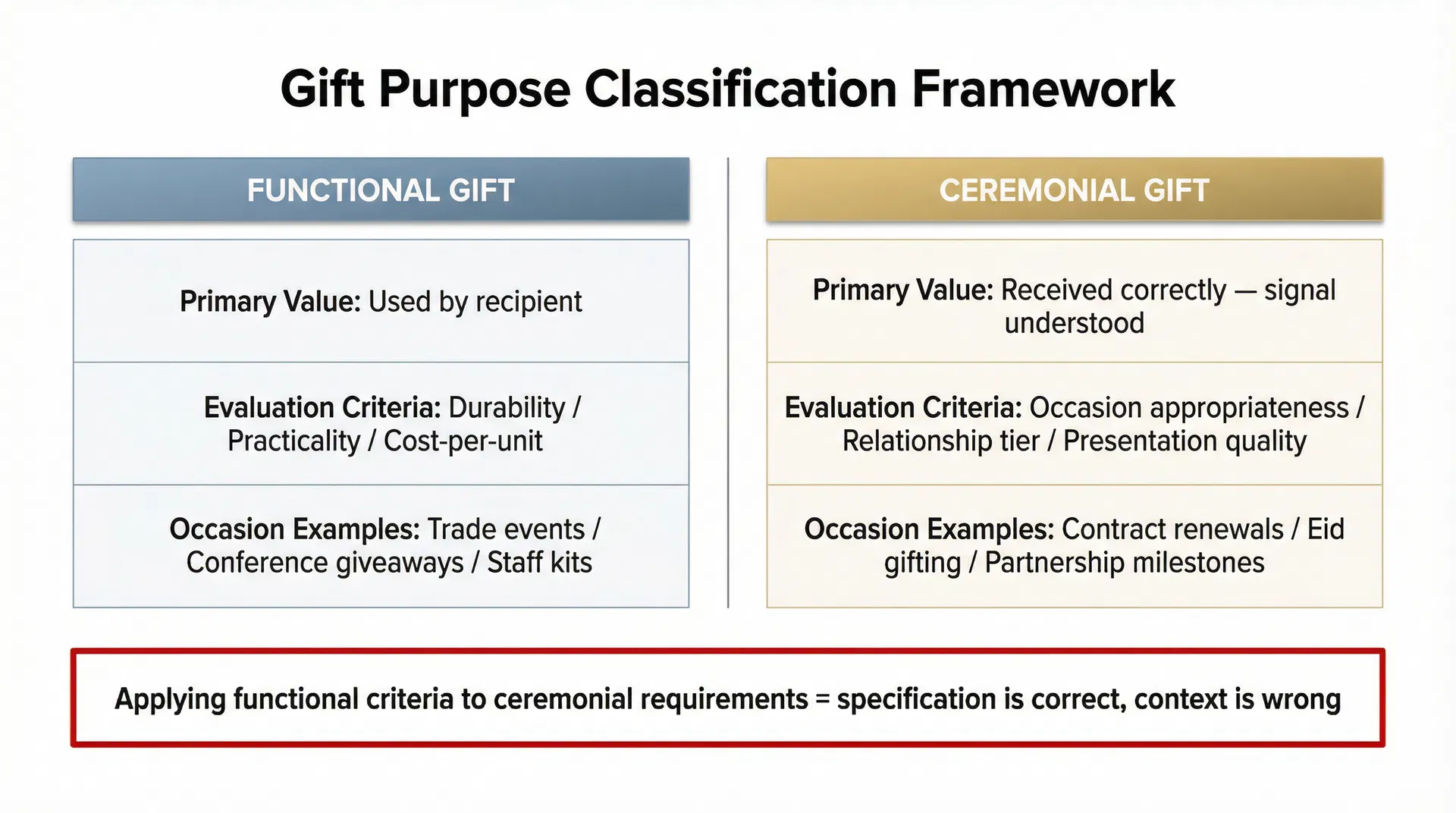 Why Procurement Teams Consistently Misclassify Corporate Gift Purpose—And Why Functional Gifts Fail in Ceremonial Contexts