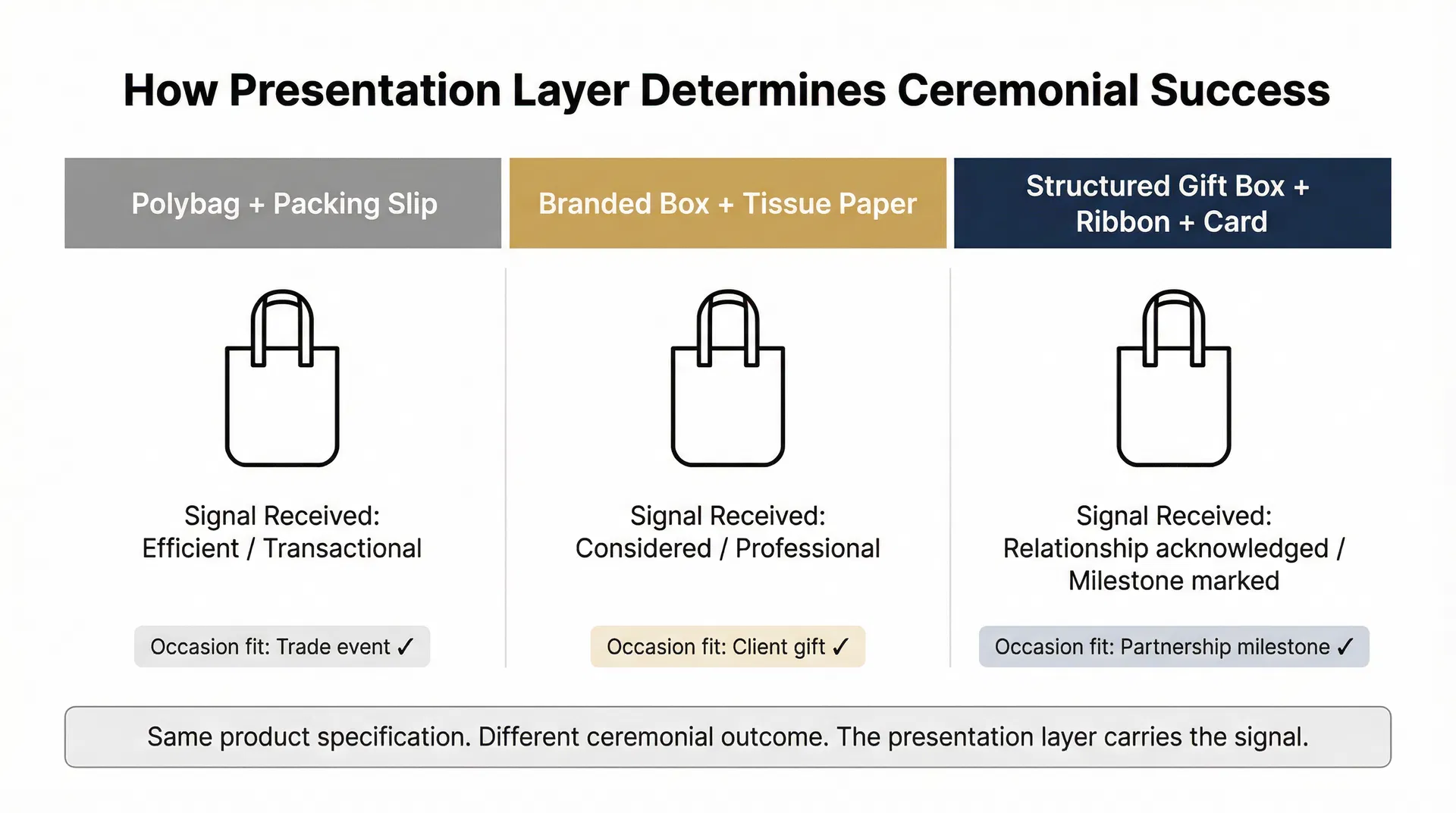 Three-column comparison showing how the same canvas tote bag communicates different signals depending on presentation format: polybag, branded box, or structured gift box