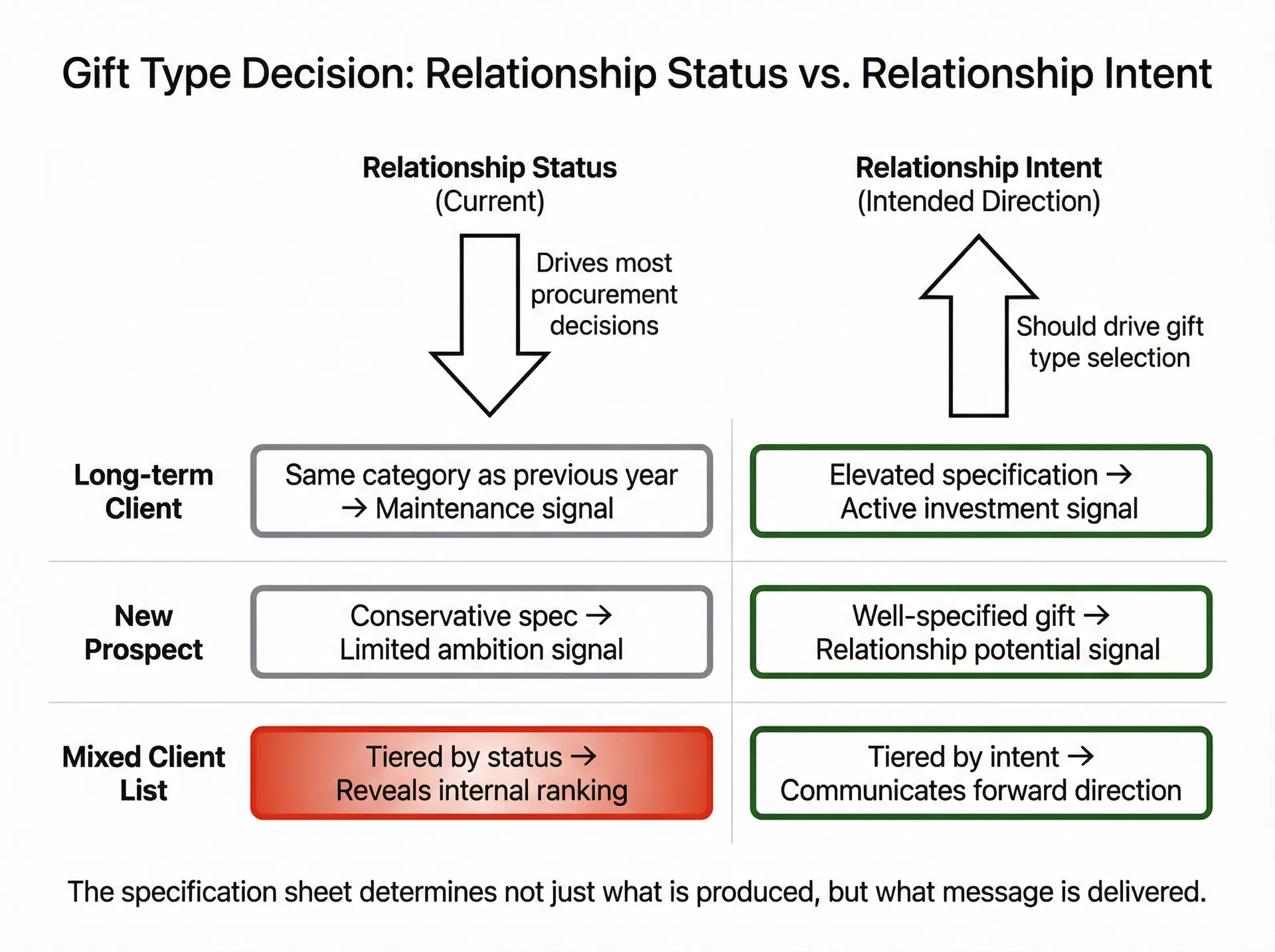 Why Corporate Gift Type Selection Based on Relationship Status Sends the Wrong Signal in UAE B2B Procurement