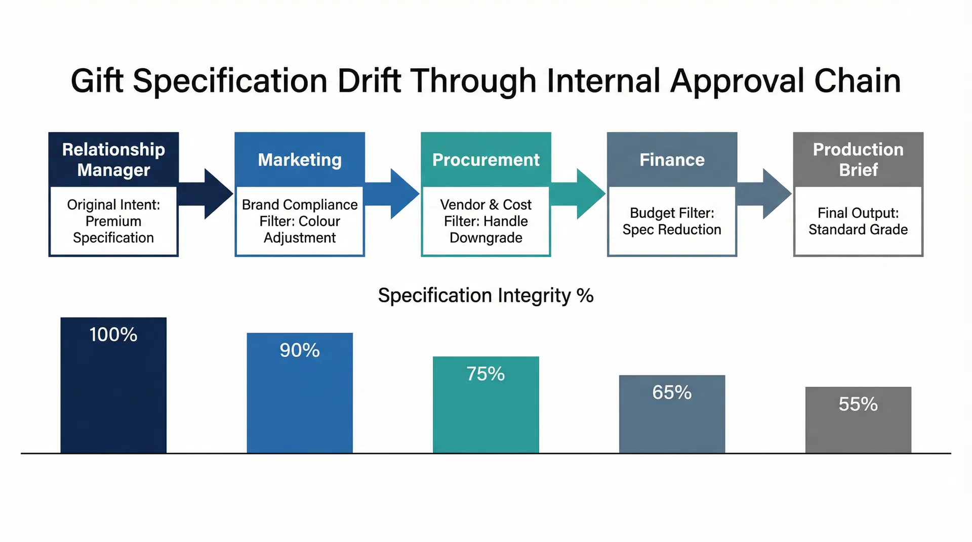 Why Multi-Department Approval Processes Systematically Dilute Corporate Gift Specifications Before Production Begins