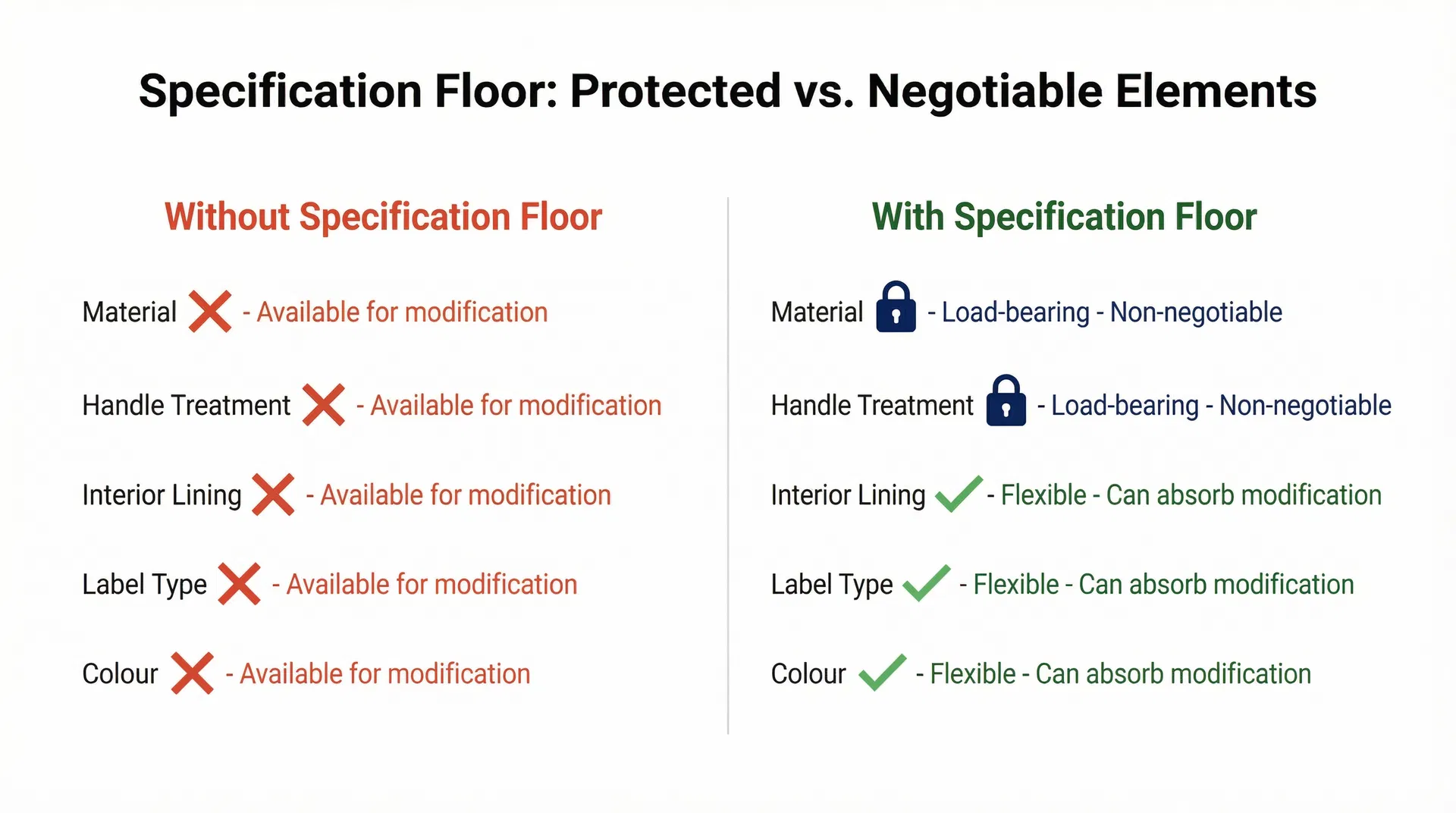 Comparison diagram showing how a specification floor protects load-bearing gift elements from modification while allowing flexible elements to absorb procurement adjustments